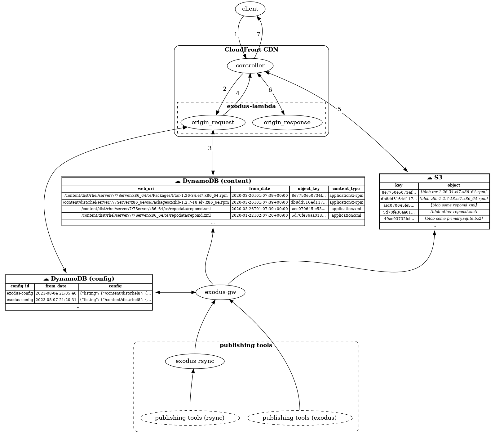 digraph {
    ranksep="1.4";

    # These are arranged and labelled to communicate the
    # sequence of events when a request is processed.
    # Try to keep them in this order.
    client:sw -> controller [
        xlabel=< <table bgcolor="white" border="0" cellborder="0" cellpadding="0" style="rounded"><tr><td>1</td></tr></table> >
    ]

    controller:sw -> origin_request [
        xlabel=< <table bgcolor="white" border="0" cellborder="0" cellpadding="0" style="rounded"><tr><td>2</td></tr></table> >
    ]

    origin_request -> dbcontent [
        xlabel=< <table bgcolor="white" border="0" cellborder="0" cellpadding="0" style="rounded"><tr><td>3</td></tr></table> >,
        dir=both
    ]

    origin_request -> dbconfig [
        # This connection doesn't get a number since the reading of config is not
        # directly tied to the lifecycle of a request.
        dir=both
    ]

    origin_request -> controller:s [
        xlabel=< <table bgcolor="white" border="0" cellborder="0" cellpadding="0" style="rounded"><tr><td>4</td></tr></table> >
    ]

    controller -> S3 [
        xlabel=< <table bgcolor="white" border="0" cellborder="0" cellpadding="0" style="rounded"><tr><td>5</td></tr></table> >,
        dir=both
    ]

    controller:se -> origin_response [
        xlabel=< <table bgcolor="white" border="0" cellborder="0" cellpadding="0" style="rounded"><tr><td>6</td></tr></table> >,
        dir=both
    ]

    controller -> client:se [
        xlabel=< <table bgcolor="white" border="0" cellborder="0" cellpadding="0" style="rounded"><tr><td>7</td></tr></table> >
    ]

    # publishing tools are mentioned, but do not participate
    # in the request processing.
    # Connection order here is reversed to force the publishing tools to the bottom
    # of the graph, which makes them stand out a bit more.
    S3:s -> exodus_gw:ne [dir="back"]
    dbcontent:s -> exodus_gw:nw [dir="back"]
    dbconfig -> exodus_gw [dir="both"]

    exodus_gw -> exodus_rsync:n [dir="back"];
    exodus_gw -> native_tools:n [dir="back"];
    exodus_rsync -> legacy_tools:n [dir="back"];

    client [label="client"]
    exodus_gw [label="exodus-gw"];
    exodus_rsync [label="exodus-rsync"];
    legacy_tools [label="publishing tools (rsync)", style="dashed"];
    native_tools [label="publishing tools (exodus)", style="dashed"];

    dbcontent [
        shape=plaintext
        fontsize=9
        label=<

            <table border='1' cellborder='1' cellspacing='0'>
                <tr><td colspan='4'><font point-size="14"><b>☁ DynamoDB (content)</b></font></td></tr>
                <tr>
                    <td><b>web_uri</b></td>
                    <td><b>from_date</b></td>
                    <td><b>object_key</b></td>
                    <td><b>content_type</b></td>
                </tr>
                <tr>
                    <td>/content/dist/rhel/server/7/7Server/x86_64/os/Packages/t/tar-1.26-34.el7.x86_64.rpm</td>
                    <td>2020-03-26T01:07:39+00:00</td>
                    <td>8e7750e50734f...</td>
                    <td>application/x-rpm</td>
                </tr>
                <tr>
                    <td>/content/dist/rhel/server/7/7Server/x86_64/os/Packages/z/zlib-1.2.7-18.el7.x86_64.rpm</td>
                    <td>2020-03-26T01:07:39+00:00</td>
                    <td>db8dd5164d117...</td>
                    <td>application/x-rpm</td>
                </tr>
                <tr>
                    <td>/content/dist/rhel/server/7/7Server/x86_64/os/repodata/repomd.xml</td>
                    <td>2020-03-26T01:07:39+00:00</td>
                    <td>aec070645fe53...</td>
                    <td>application/xml</td>
                </tr>
                <tr>
                    <td>/content/dist/rhel/server/7/7Server/x86_64/os/repodata/repomd.xml</td>
                    <td>2020-01-22T02:07:20+00:00</td>
                    <td>5d70f436aa013...</td>
                    <td>application/xml</td>
                </tr>
                <tr><td colspan='4'>...</td></tr>
            </table>
        >
    ];

    dbconfig [
        shape=plaintext
        fontsize=9
        label=<
            <table border='1' cellborder='1' cellspacing='0'>
                <tr><td colspan='4'><font point-size="14"><b>☁ DynamoDB (config)</b></font></td></tr>
                <tr>
                    <td><b>config_id</b></td>
                    <td><b>from_date</b></td>
                    <td><b>config</b></td>
                </tr>
                <tr>
                    <td>exodus-config</td>
                    <td>2023-08-04 21:05:40</td>
                    <td>{"listing": {"/content/dist/rhel8": {...</td>
                </tr>
                <tr>
                    <td>exodus-config</td>
                    <td>2023-08-07 21:20:31</td>
                    <td>{"listing": {"/content/dist/rhel8": {...</td>
                </tr>
                <tr><td colspan='4'>...</td></tr>
            </table>
        >
    ];

    S3 [
        shape=plaintext
        fontsize=9
        label=<

                <table border='1' cellborder='1' cellspacing='0'>
                    <tr><td colspan='2'><font point-size="14"><b>☁ S3</b></font></td></tr>
                    <tr>
                        <td><b>key</b></td>
                        <td><b>object</b></td>
                    </tr>
                    <tr>
                        <td>8e7750e50734f...</td>
                        <td><i>[blob tar-1.26-34.el7.x86_64.rpm]</i></td>
                    </tr>
                    <tr>
                        <td>db8dd5164d117...</td>
                        <td><i>[blob zlib-1.2.7-18.el7.x86_64.rpm]</i></td>
                    </tr>
                    <tr>
                        <td>aec070645fe5...</td>
                        <td><i>[blob some repomd.xml]</i></td>
                    </tr>
                    <tr>
                        <td>5d70f436aa01...</td>
                        <td><i>[blob other repomd.xml]</i></td>
                    </tr>
                    <tr>
                        <td>49ae93732fcf...</td>
                        <td><i>[blob some primary.sqlite.bz2]</i></td>
                    </tr>
                    <tr><td colspan='2'>...</td></tr>
                </table>
        >
    ];

    subgraph cluster_0 {
        label=< <b>CloudFront CDN</b> >
        style="rounded";
        controller;
        subgraph cluster_1 {
            label=<<b>exodus-lambda</b>>;
            style="dashed";
            rank=same
            origin_request;
            origin_response;
        }
    }

    subgraph cluster_10 {
        label=< <b>publishing tools</b> >
        style="dashed,rounded";
        exodus_gw;
        exodus_rsync;
        subgraph cluster_11 {
            label="";
            style="invis";
            rank=same;
            legacy_tools;
            native_tools;
        }
    }

    # both DynamoDB and S3 would normally be on the same rank, which makes
    # the diagram way too wide. This ought to help by shifting the config
    # table downwards.
    { rank=same; exodus_gw; dbconfig; }
}